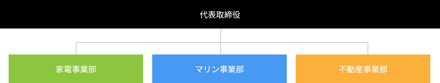 株式会社マインドシンセイ組織図